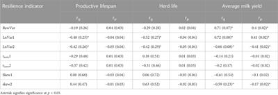 Potential for quantifying general environmental resilience of dairy cattle in sub-Saharan Africa using deviations in milk yield